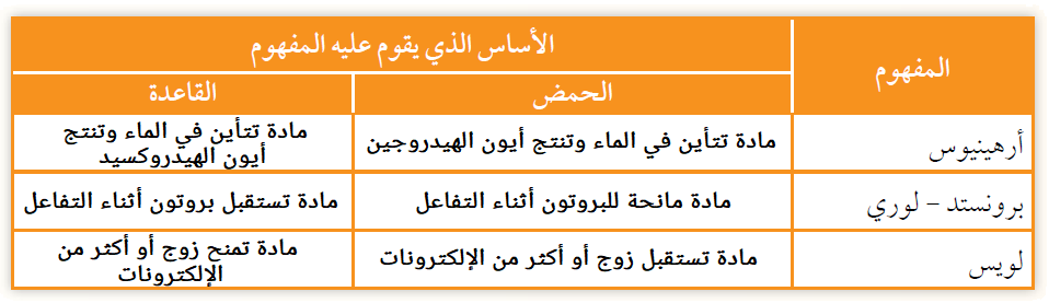 مفاهيم الحموض والقواعد